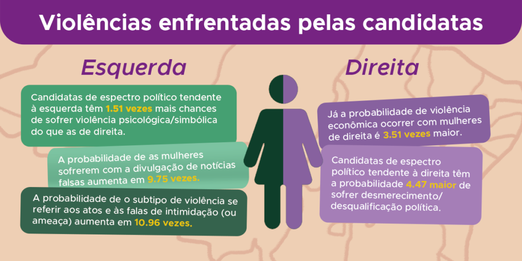 Mulheres sofrem violência política, não importa se à esquerda ou à direita. O que muda é o tipo do ataque sofrido. (Infográfico de Karynne Senna, De Olho nas Urnas)